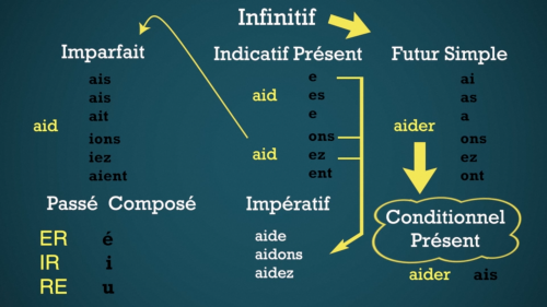 Video Een mooi overzicht van de werkwoordstijden in het Frans krijg je hier in deze video! - Frans 1ste graad A